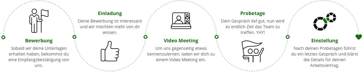 atlantis dx - Unser Bewerbungsprozess Illustration: Schritte des Bewerbungsprozesses bei atlantis dx nebeneinander, verbunden mit einer gepunkteten Linie