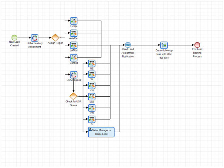 Screenshot: Workflow der Engine von SugarBPM