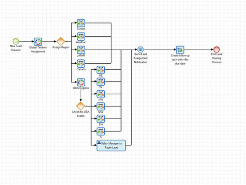 atlantis dx - Workflow Engine Sugar Sell Grafik: Workflow der Engine von Sugar Sell