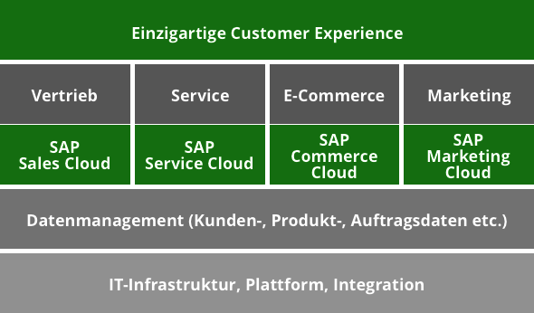 atlantis dx - Vorteile von SAP C4/HANA Grafik: Vorteile von SAP C4/HANA als aufeinander aufbauende Würfel