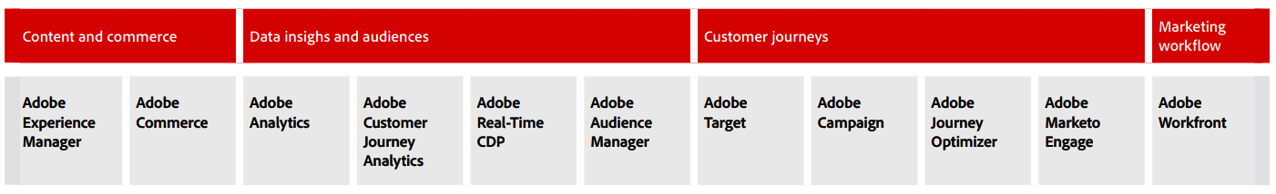 Grafik: Übersicht der Adobe Experience Cloud