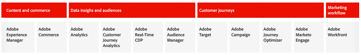 Adobe Experience Cloud Architecture