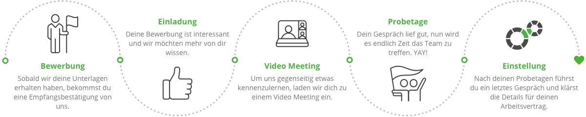 atlantis dx - Unser Bewerbungsprozess Illustration: Schritte des Bewerbungsprozesses bei atlantis dx nebeneinander, verbunden mit einer gepunkteten Linie