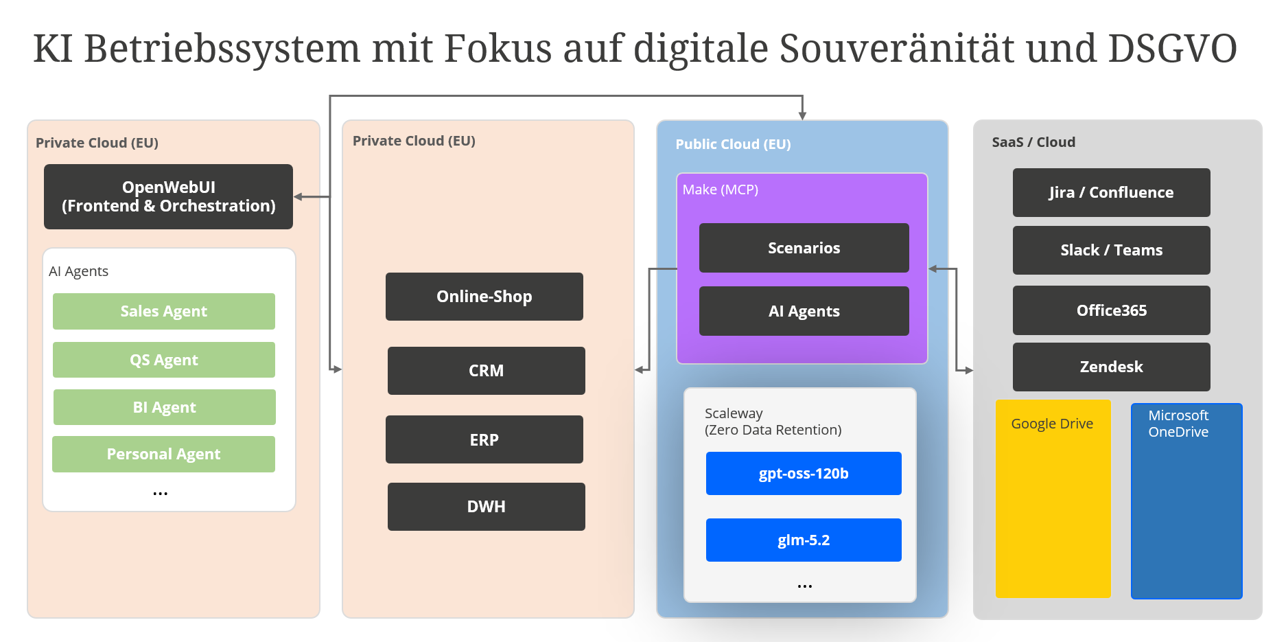 atlantis dx - AI OS Architektur Diagramm zu KI-Betriebssystem, Cloud-Diensten und DSGVO.