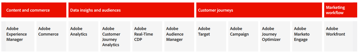 Übersicht Adobe Experience Cloud Grafik: Übersicht der Adobe Experience Cloud
