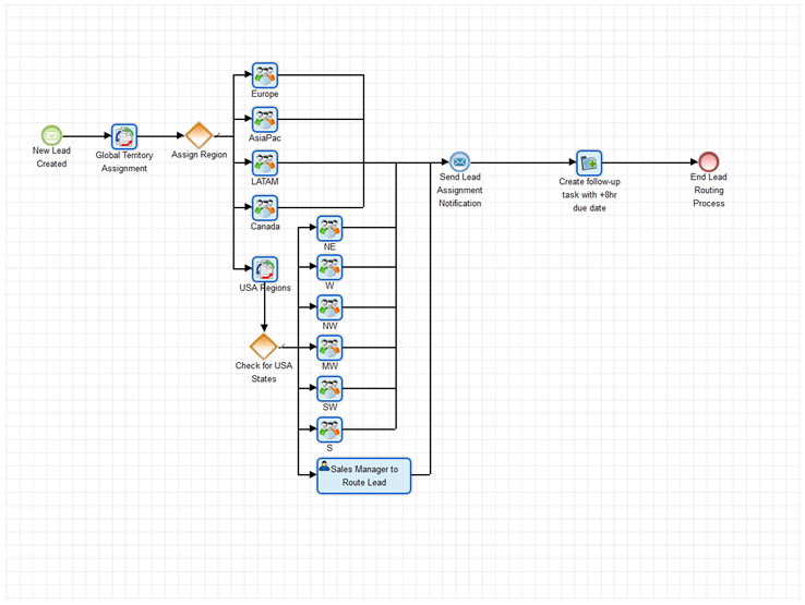 atlantis dx - Sugar BPM Screenshot: Workflow der Engine von SugarBPM