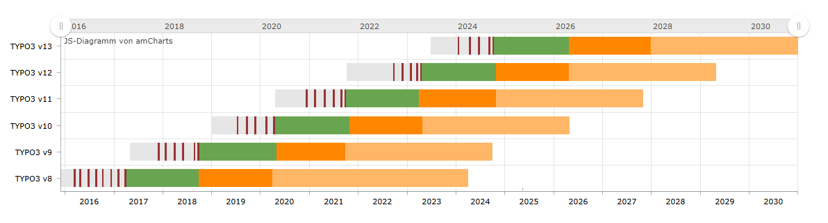 atlantis dx - TYPO3 Roadmap